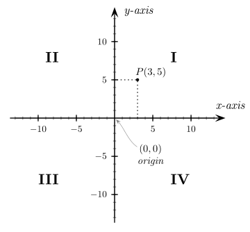 360px-Cartesian_coordinates_2D.svg.png